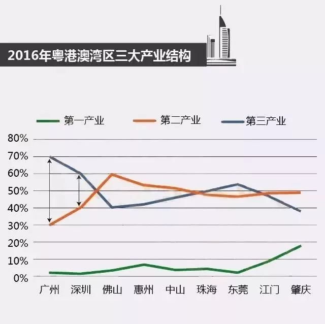 粤港澳大湾区三大产业结构