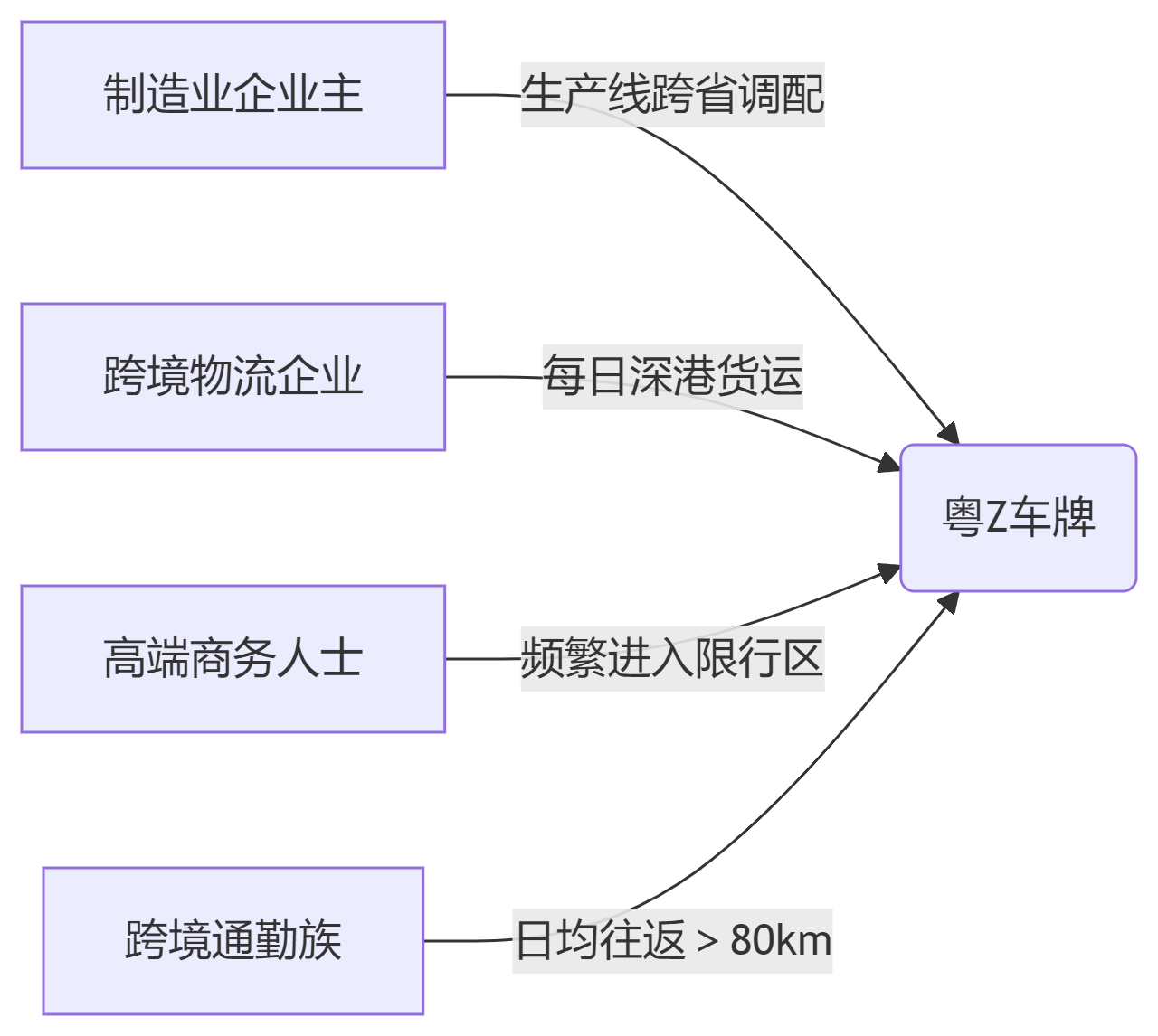 什么人选择粤Z合适