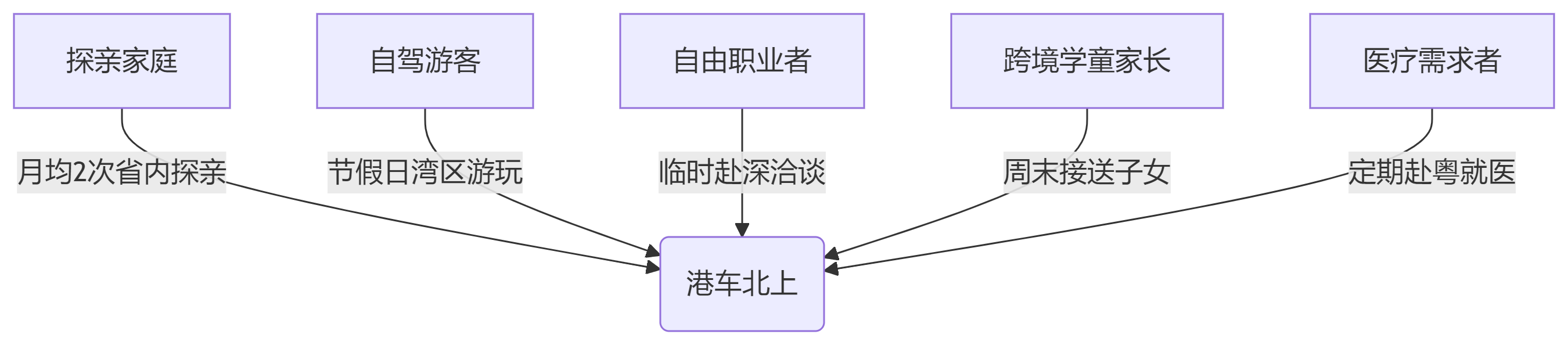 港车北上五大群体