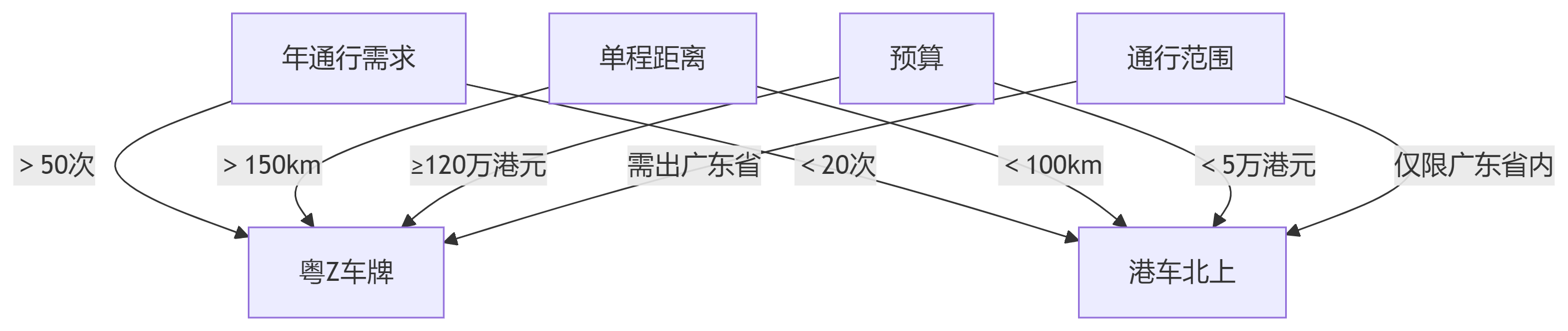 粤Z，港车北上怎么选择