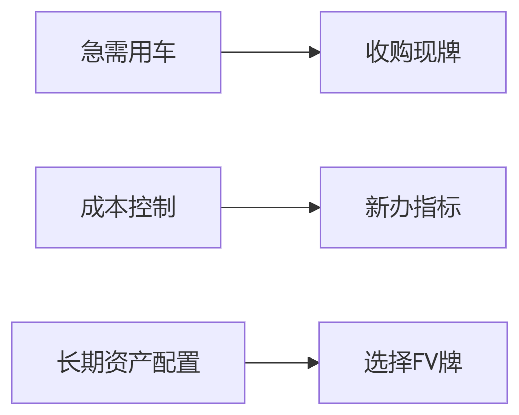 两地车牌选择优先性